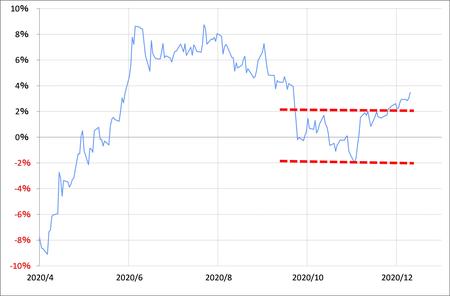 出所：リフィニティブ・データをもとにマネックス証券が作成