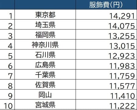 出所：総務省「家計調査」（二人以上の世帯）