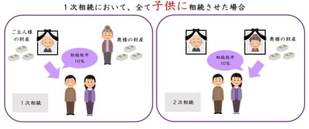 1次相続で子供がすべて相続した場合…