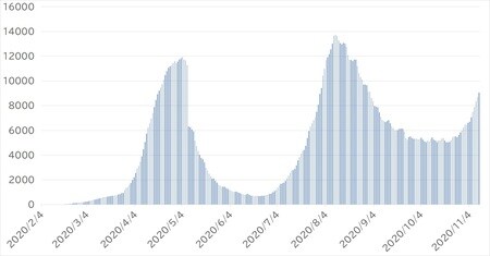 出所:厚生労働省(2020年11月11日発表時点)