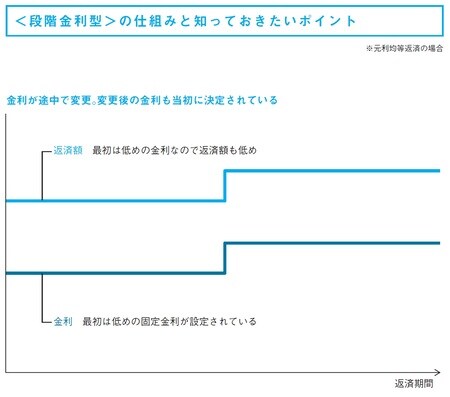 ［図表5］＜段階金利型＞の仕組みと知っておきたいポイント