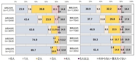 出所：内閣府『令和3年度人生100年時代における結婚・仕事・収入に関する調査報告書』より
