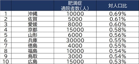出所：厚生労働省「国民生活基礎調査」（令和元年）より作成
