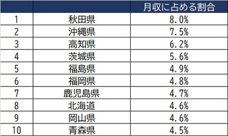 出所：総務省『2019年全国家計構造調査』より作成