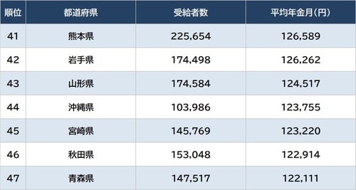 出所：厚生労働省『令和3年度 厚生年金保険・国民年金事業の概況』より作成