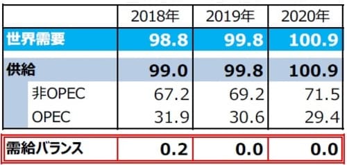 （注1）需給バランス＝供給－需要。  （注2）単位は百万バレル（日量）。  （注3）2018年は実績。2019年、2020年はOPECによる予想。ただし、2019年と2020年のOPEC生産量は全体の需給が均衡するとの仮定のもとでの弊社算出値。  （注4）四捨五入の関係で、OPEC、非OPEC供給量の合計は必ずしも全体の供給量と一致しません。  （出所）「OPEC月報」のデータを基に三井住友DSアセットマネジメント作成