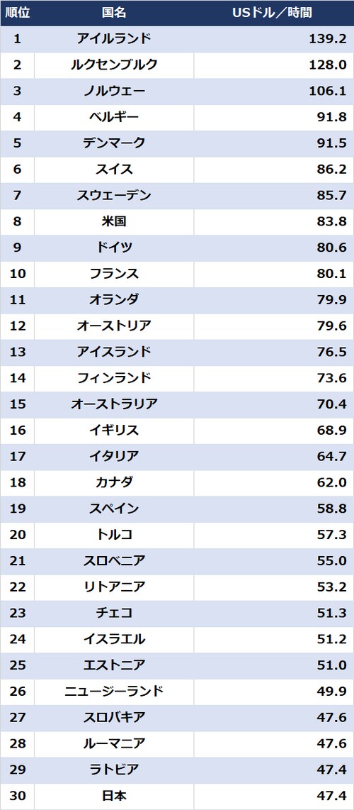出所：OECD（2021年）