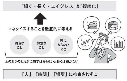 出典：『老後のお金に困りたくなければ　今いる会社で「“半”個人事業主」になりなさい』（日本実業出版社）より抜粋