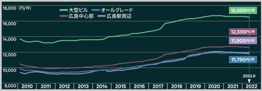 出所：CBREリサーチ