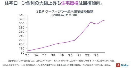 ［図表5］S＆Pケース＝シラー全米住宅価格指数（2000年1月＝100）