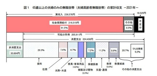出所：総務省統計局「家計調査年報（家計収支編）2021年家計の概要」2021年