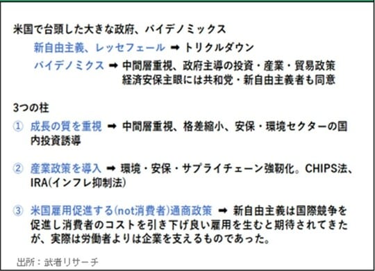 ［図表1］レッセフェールから大きな政府へ