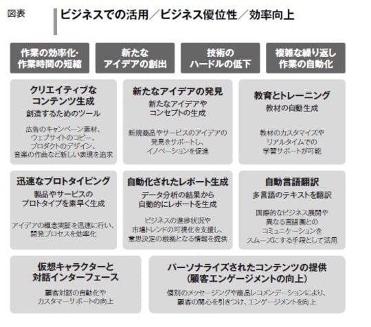 図表3ービジネスでの活⽤／ビジネス優位性／効率向上