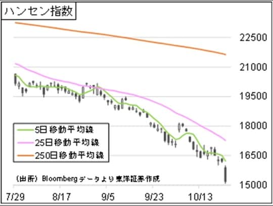 ［図表1］ハンセン指数の推移
