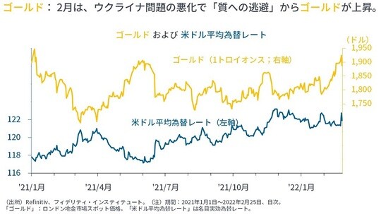［図表17］ゴールドおよび米ドル平均為替レート
