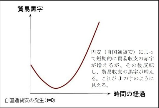 ［図表3］Jカーブ効果