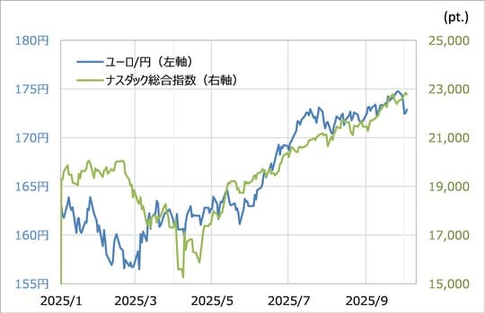 出所：LSEG社データよりマネックス証券が作成