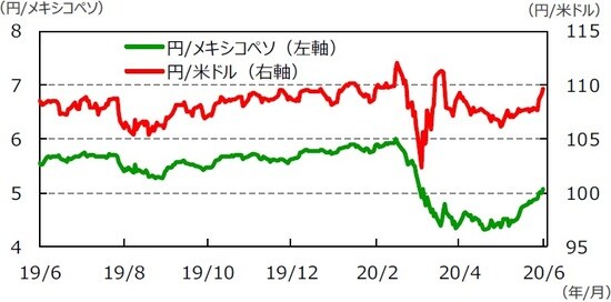 （注）データは2019年6月5日～2020年6月5日。  （出所）Bloomberg L.P.のデータを基に三井住友DSアセットマネジメント作成