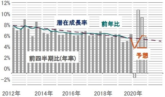 四半期、期間：2012年～2020年(予想) 出所: ピクテ・アセット・マネジメント