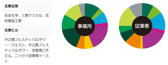 ［図表4］淀屋橋・中之島地区の主要企業と主要ビル※円グラフの凡例は図表1を参照