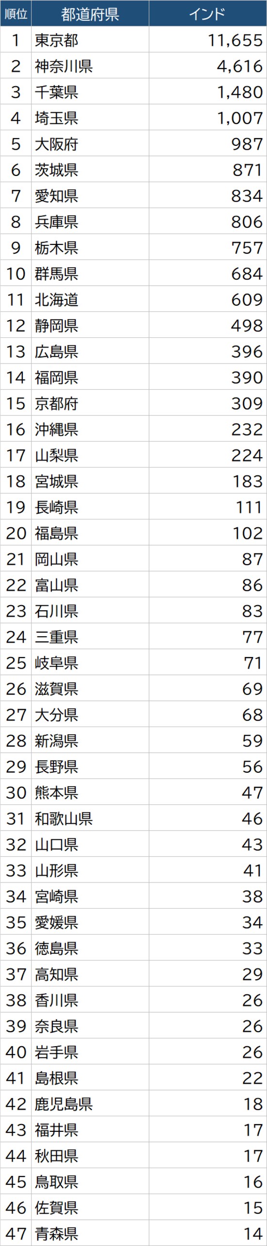 出所：総務省「令和2年国勢調査」より作成