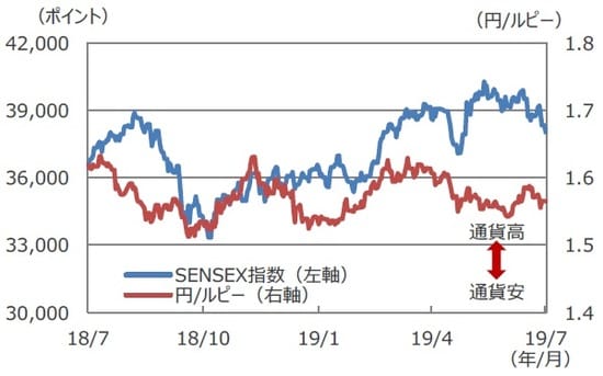 （注）データは2018年7月22日～2019年7月22日。 （出所）Bloomberg L.P.のデータを基に三井住友DSアセットマネジメント作成