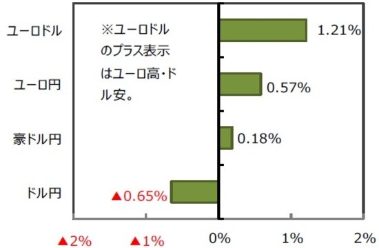 （出所）FactSet、Bloomberg L.P.のデータを基に三井住友DSアセットマネジメント作成