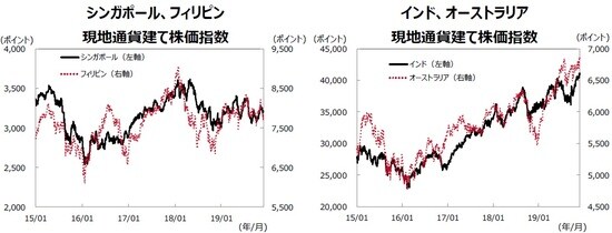 （注１）データは2015年1月1日～2019年11月29日。 （注２）各国の株価指数の名称はP14の参照ページに記載。 （出所）Bloombergのデータを基に三井住友DSアセットマネジメント作成