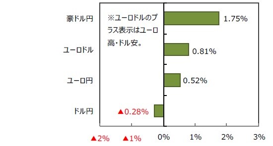（出所）FactSetのデータを基に三井住友DSアセットマネジメント作成