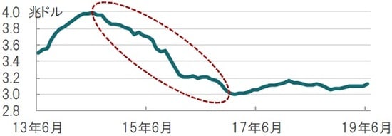 ［図表2］中国外貨準備高の推移 月次、期間：2013年6月～2019年6月、IMF準備ポジション、金等は除く 出所：ブルームバーグのデータを使用してピクテ投信投資顧問作成