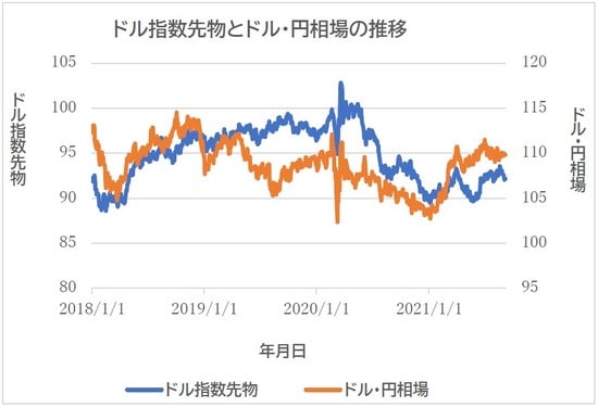（出所：インベスティング・ドットコム のデータを基にくにうみ A I 証券が作成）