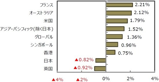 （出所）FactSet、Bloomberg L.P.のデータを基に三井住友DSアセットマネジメント作成