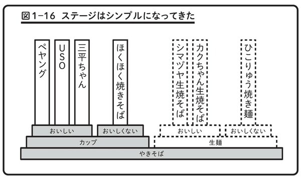 出典）谷藤賢一著『ペヤングソースやきそばで学ぶ問題解決力』（日本能率協会マネジメントセンター）より。