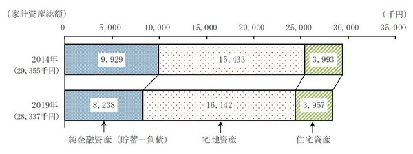 出典)「2019年全国家計構造調査」(総務省)