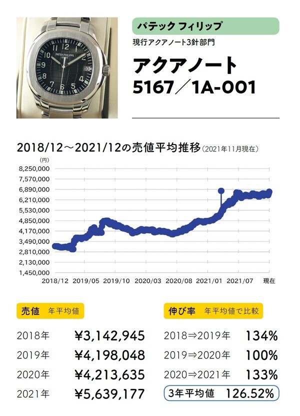 出典：斉藤由貴生氏の書籍『データでわかる腕時計投資の正解』（イカロス出版）より
