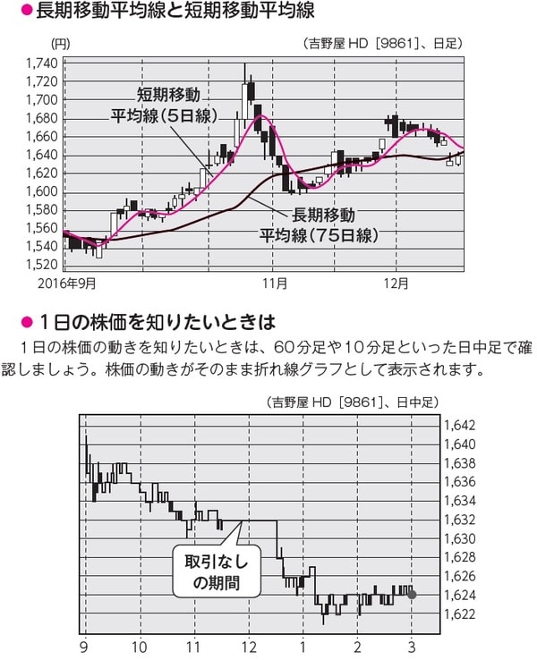 ［図表2］移動平均線の見方
