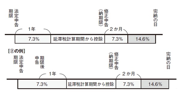 ［注］①②ともに本則（通則法60）の割合。平成12年1月1日以後の延滞税は措置法94①の規定による上記表の各期間に対応する割合となる。