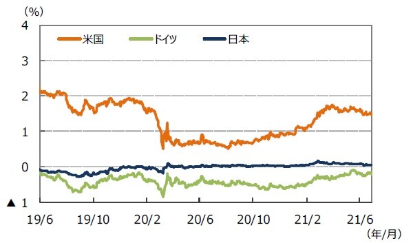 （注）データは2019年6月1日～2021年6月30日。 （出所）FactSetのデータを基に三井住友DSアセットマネジメント作成