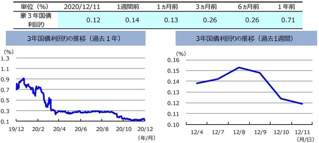 （注）左グラフは2019年12月11日～2020年12月11日、右グラフは2020年12月4日～2020年12月11日。  （出所）リフィニティブのデータを基に三井住友DSアセットマネジメント作成