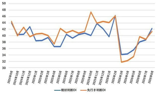 出所：内閣府「景気ウォッチャー調査」より作成