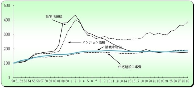 ＜３＞建築費及び地価の現状／１．住宅建設に関するコストの概況／（１）首都圏のマンション価格、住宅地価格、住宅建設工事費、消費者物価指数の累積変動率の推移 （注）１．マンション価格は（株）不動産経済研究所の調査による首都圏の新規発売マンションの平均価格より作成。 ２．住宅地価格は国土交通省「地価公示」の東京圏住宅地公示価格・平均変動率より作成。 ３．建設工事費は、国土交通省「建設工事費デフレーター」の「住宅建築」より作成。 （このデータのみ全国値であり、かつ年度値である。）※暫定値 ４．消費者物価指数は総務省「消費者物価指数年報」の関東大都市圏の総合指数上昇率より作成。