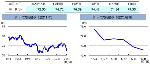  （注）左グラフは2019年1月31日～2020年1月31日、右グラフは2020年1月24日～2020年1月31日。 （出所）リフィニティブのデータを基に三井住友DSアセットマネジメント作成