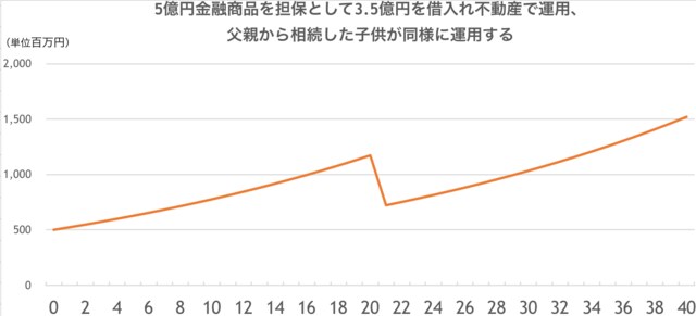 ［図表10］金融商品5億円＋不動産3.5億円＋借入金▲3.5億円の運用