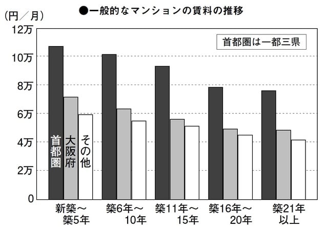 ［図表1］一般的なマンションの賃料の推移 出所：リクルートSUUMOネット・SUUMOマガジン新規登録データ（集計期間：2010年7月1日～31日）