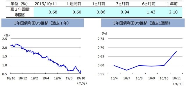 （注）左グラフは2018年10⽉11⽇〜2019年10⽉11⽇、右グラフは2019年10⽉4⽇〜2019年10⽉11⽇。 （出所）リフィニティブのデータを基に三井住友DSアセットマネジメント作成