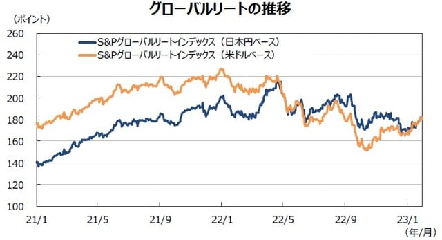 （注）データは2021年1月1日～2023年1月31日。 （出所）FactSetのデータを基に三井住友DSアセットマネジメント作成