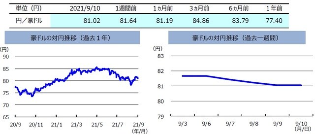 （注）左グラフは2020年9月10日～2021年9月10日、右グラフは2021年9月3日～2021年9月10日。 （出所）FactSetのデータを基に三井住友DSアセットマネジメント作成
