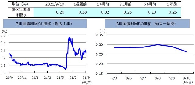 （注）左グラフは2020年9月10日～2021年9月10日、右グラフは2021年9月3日～2021年9月10日。&lt;br&gt; （出所）FactSetのデータを基に三井住友DSアセットマネジメント作成