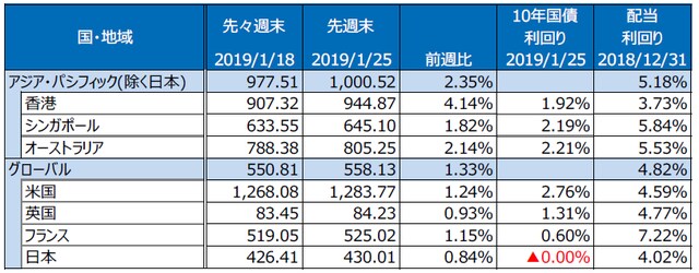 （注）S＆P REIT指数の国・地域別指数（配当込み、現地通貨ベース）。 （出所）FactSet、Bloomberg L.P.のデータを基に三井住友アセットマネジメント作成