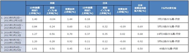 （注）期待インフレ率は期間10年のブレークイーブンインフレ率（物価連動債の取引参加者が予測する今後10年間の年平均物価上昇率）。実質金利は10年国債利回りから期待インフレ率を差し引いたもの。日米実質金利差は米国の実質金利から日本の実質金利を差し引いたもの。四捨五入の関係で図表の数字が計算上、合わない場合があります。ドル円の変化幅はニューヨーク市場の取引終了時点の水準を比較。<br>（出所）Bloomberg L.P.のデータを基に三井住友DSアセットマネジメント作成